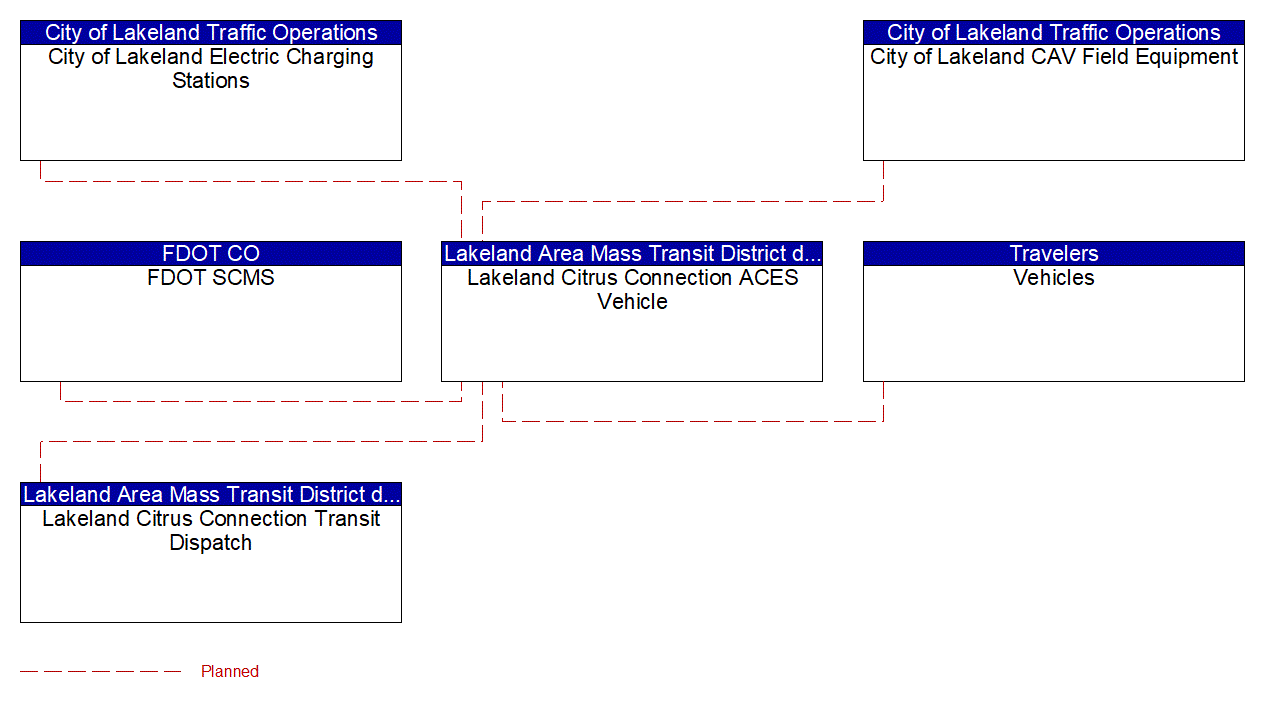 Lakeland Citrus Connection ACES Vehicle interconnect diagram