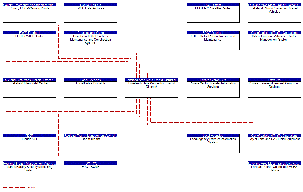 Lakeland Citrus Connection Transit Dispatch interconnect diagram