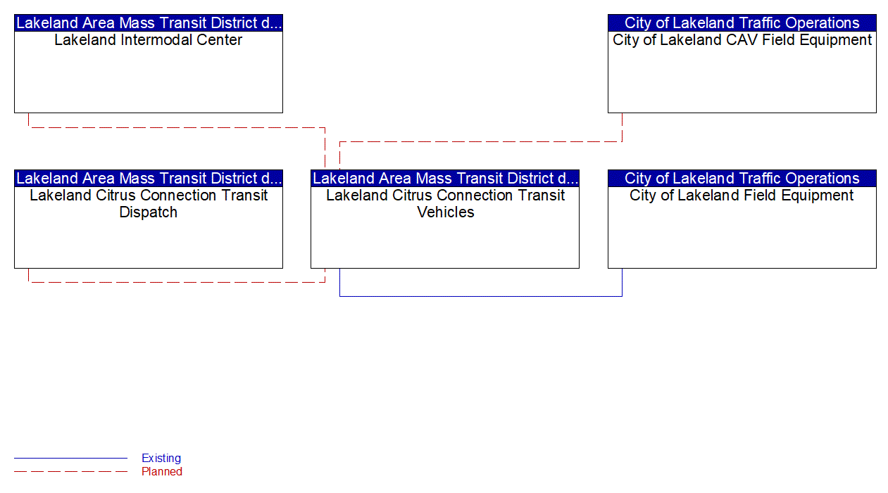 Lakeland Citrus Connection Transit Vehicles interconnect diagram