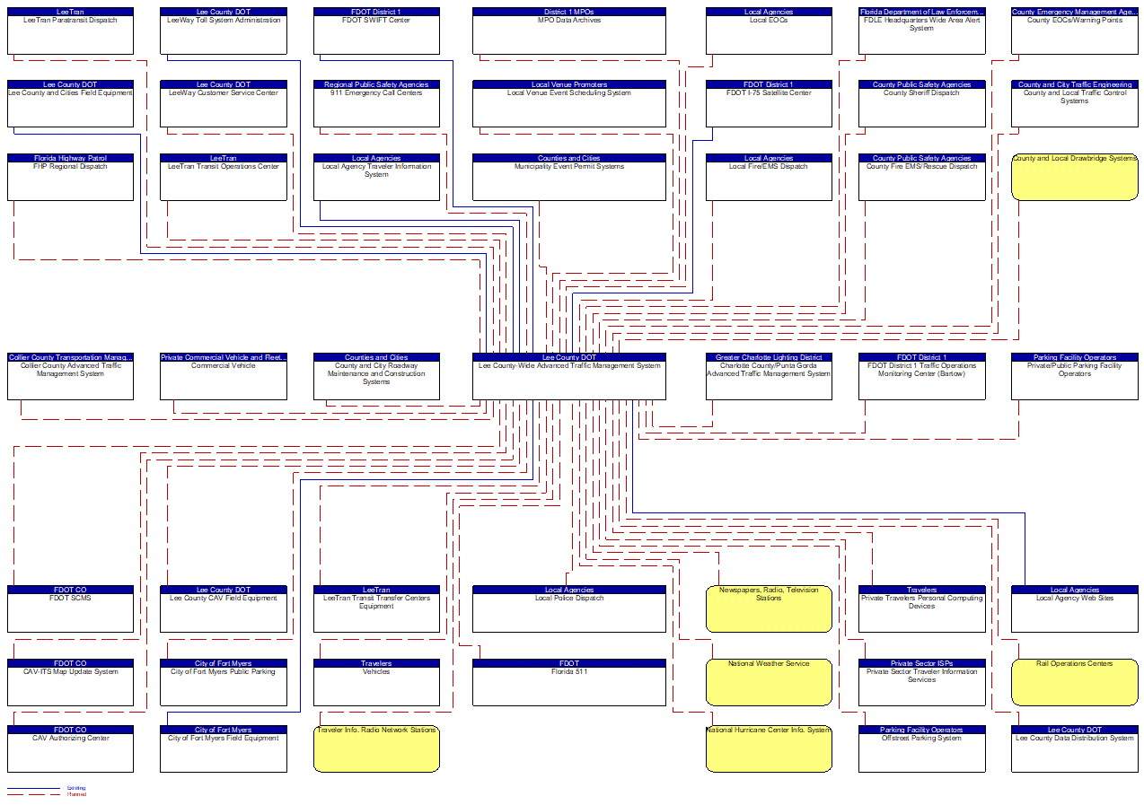 Lee County-Wide Advanced Traffic Management System interconnect diagram