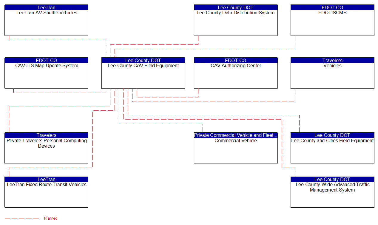 Lee County CAV Field Equipment interconnect diagram