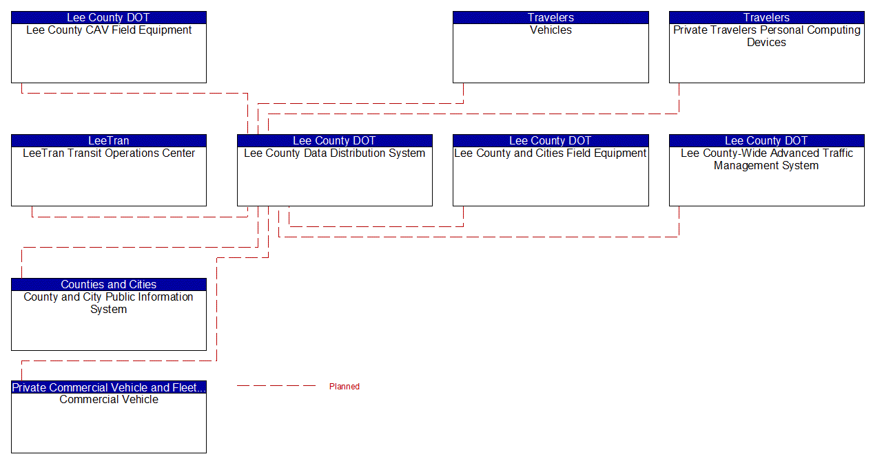 Lee County Data Distribution System interconnect diagram