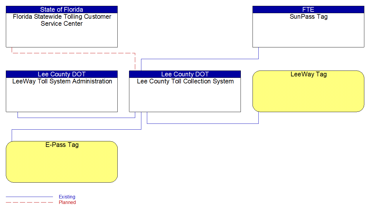 Lee County Toll Collection System interconnect diagram