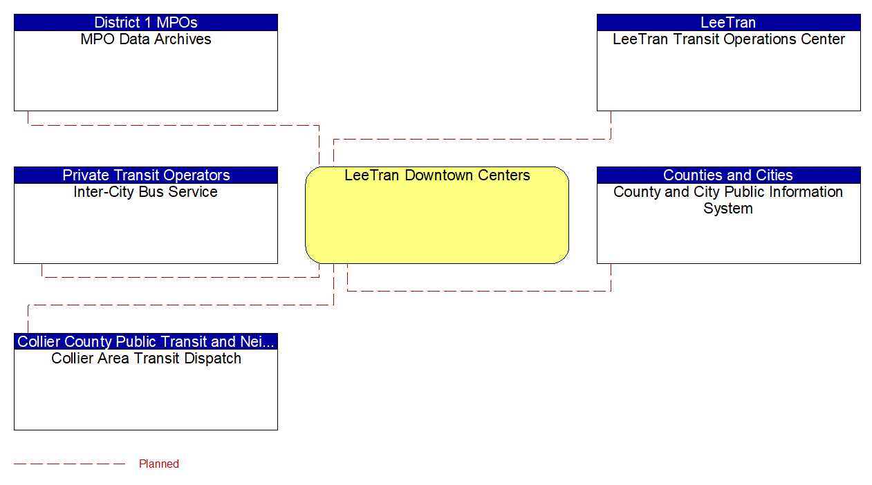 LeeTran Downtown Centers interconnect diagram