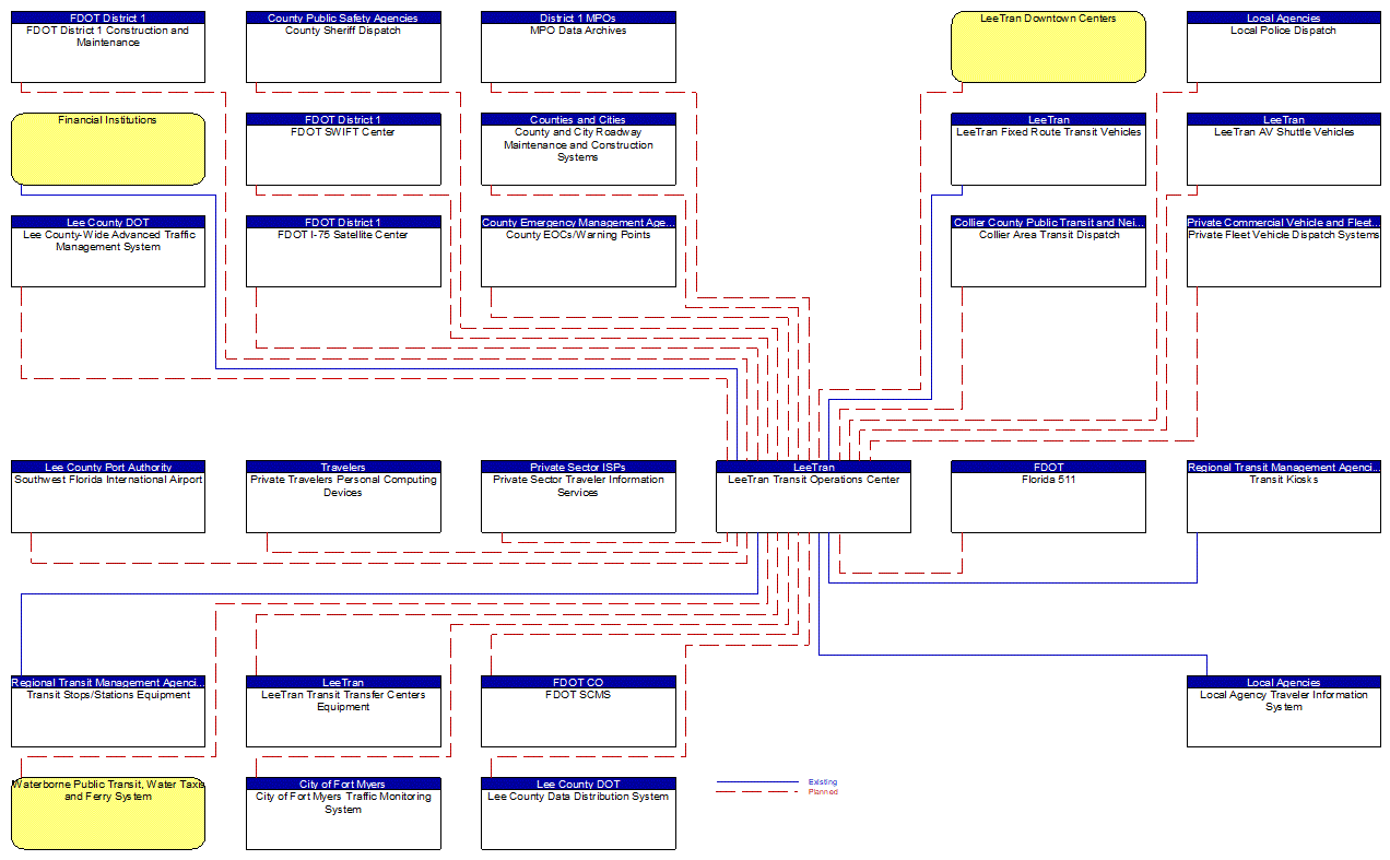 LeeTran Transit Operations Center interconnect diagram