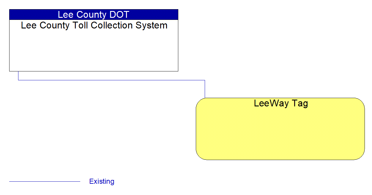 LeeWay Tag interconnect diagram