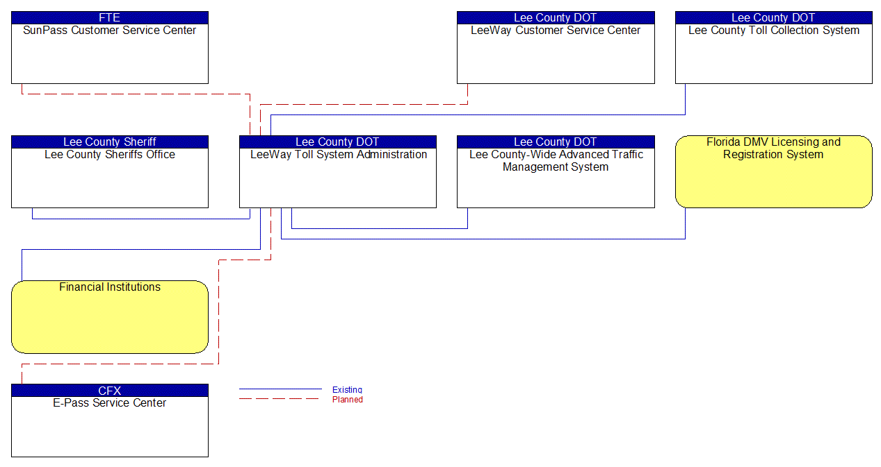 LeeWay Toll System Administration interconnect diagram