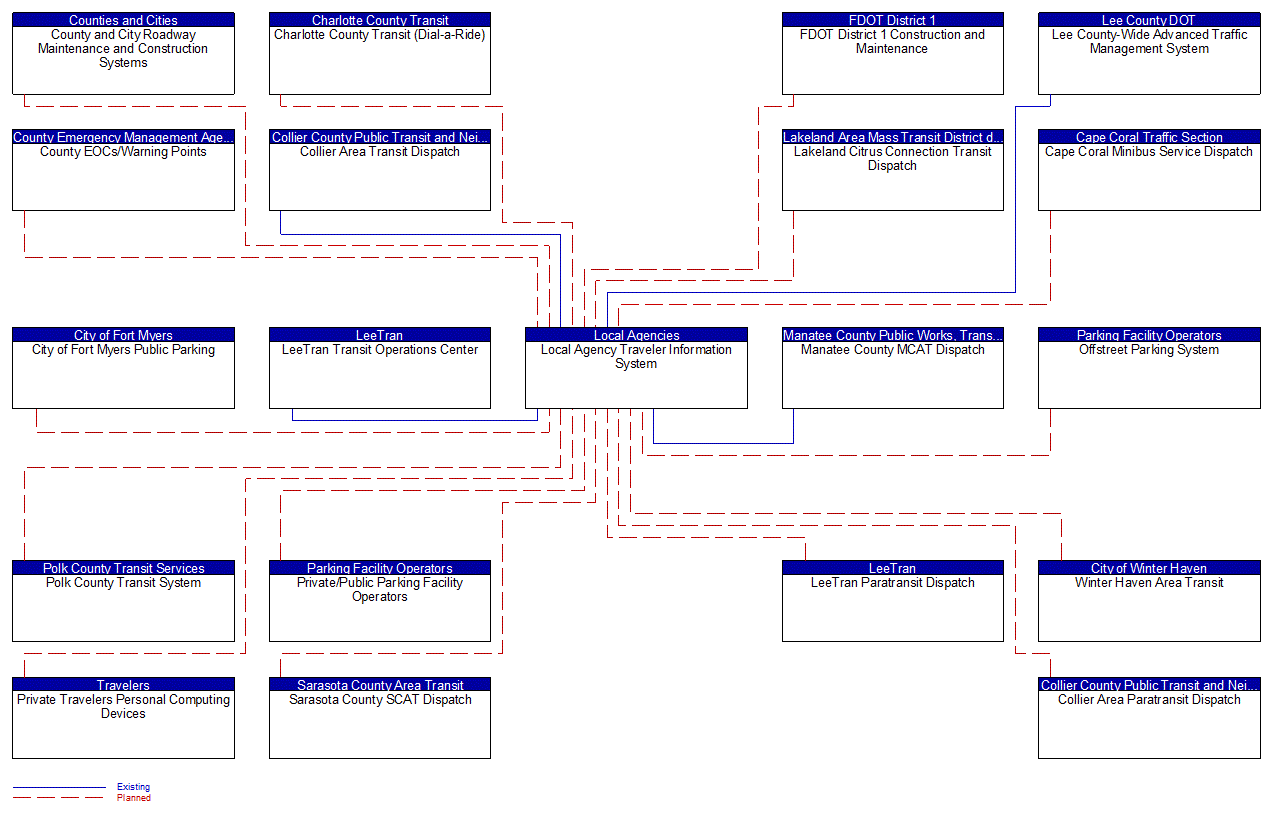 Local Agency Traveler Information System interconnect diagram