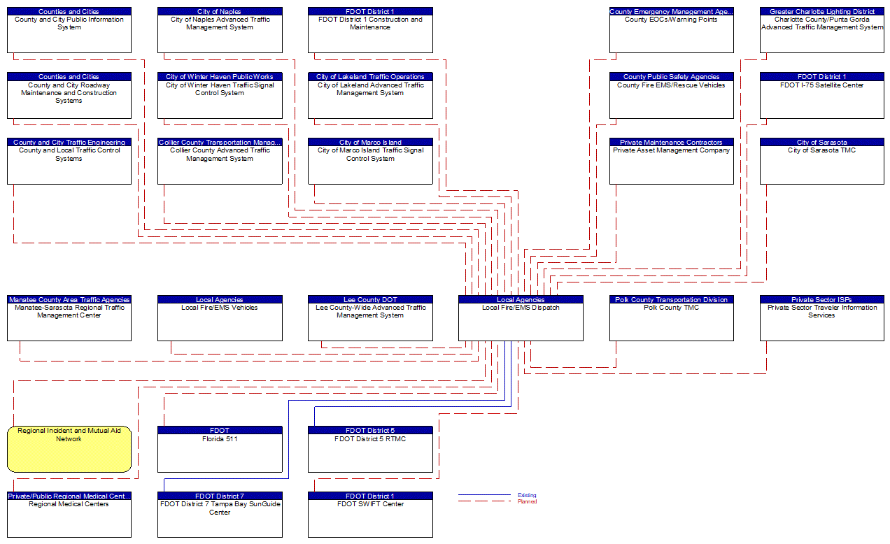 Local Fire/EMS Dispatch interconnect diagram