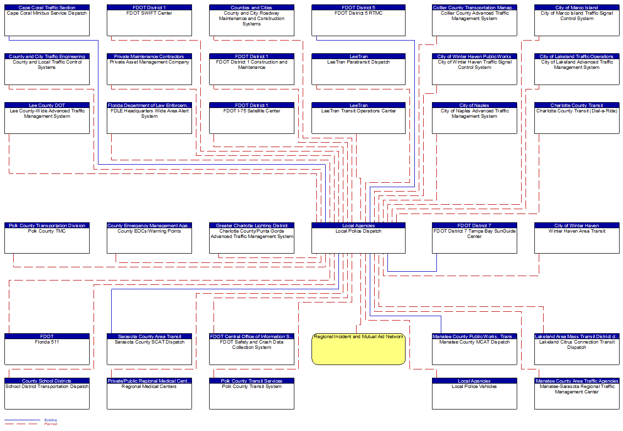 Local Police Dispatch interconnect diagram