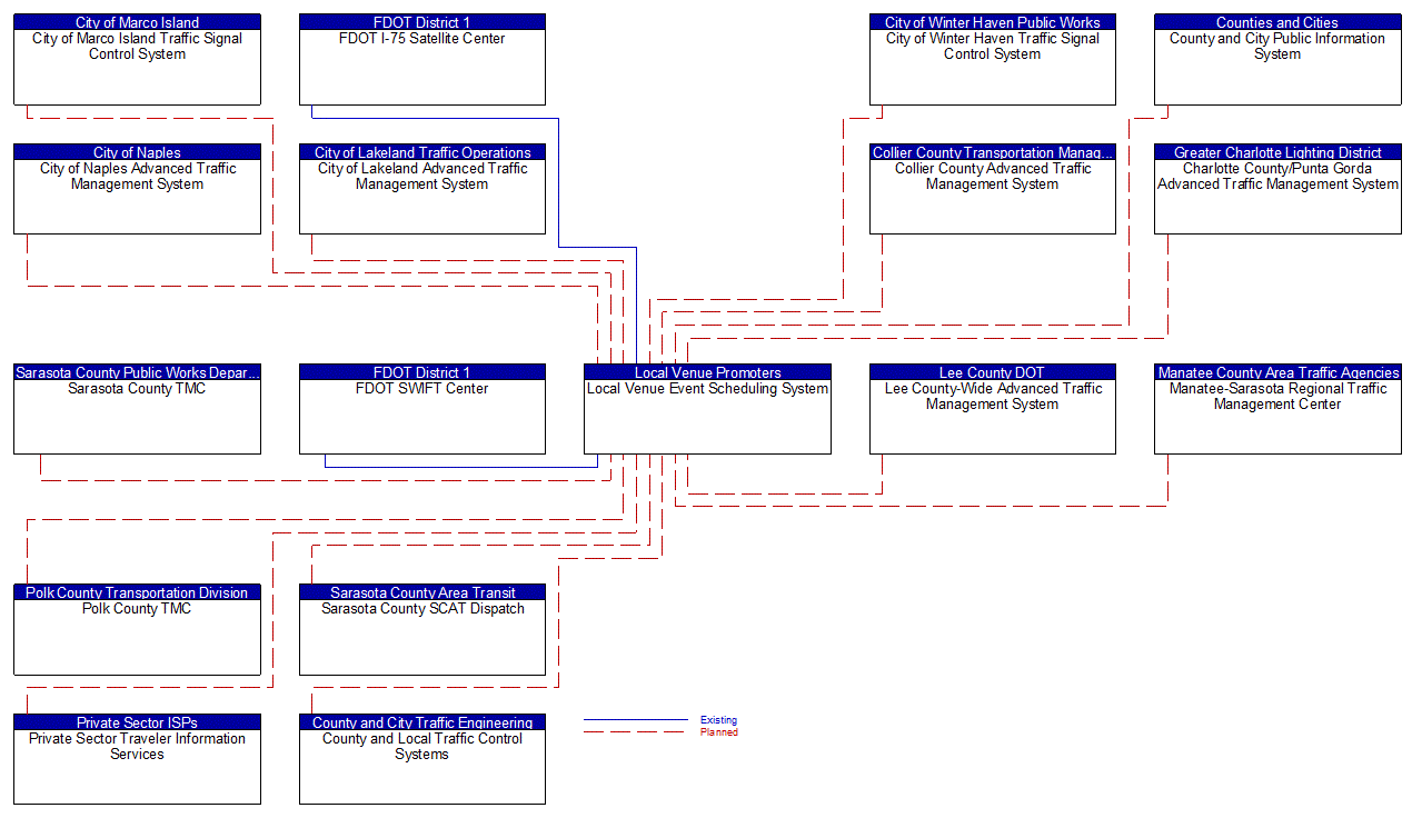 Local Venue Event Scheduling System interconnect diagram