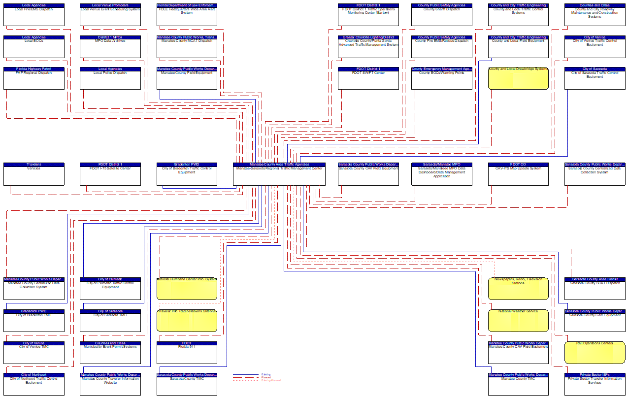 Manatee-Sarasota Regional Traffic Management Center interconnect diagram