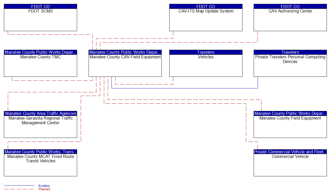 Manatee County CAV Field Equipment interconnect diagram