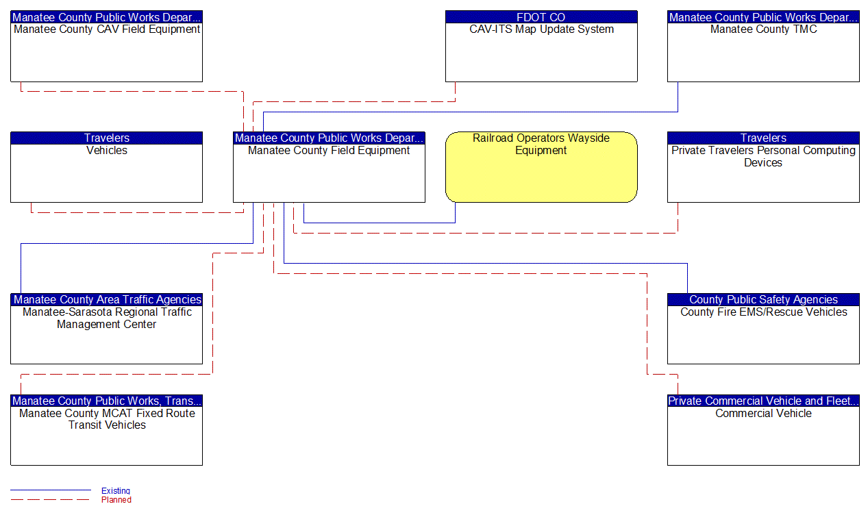 Manatee County Field Equipment interconnect diagram