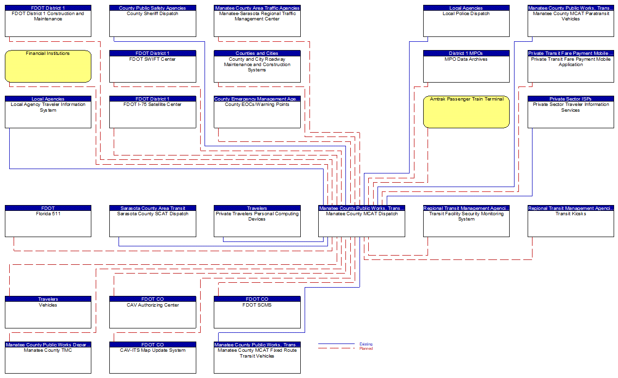 Manatee County MCAT Dispatch interconnect diagram