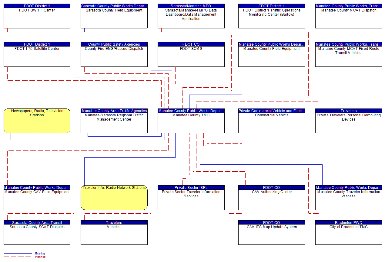 Manatee County TMC interconnect diagram