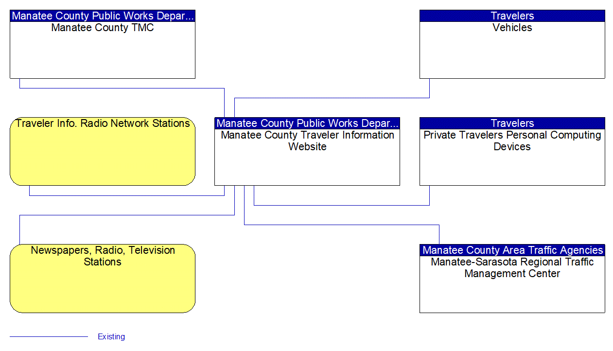 Manatee County Traveler Information Website interconnect diagram