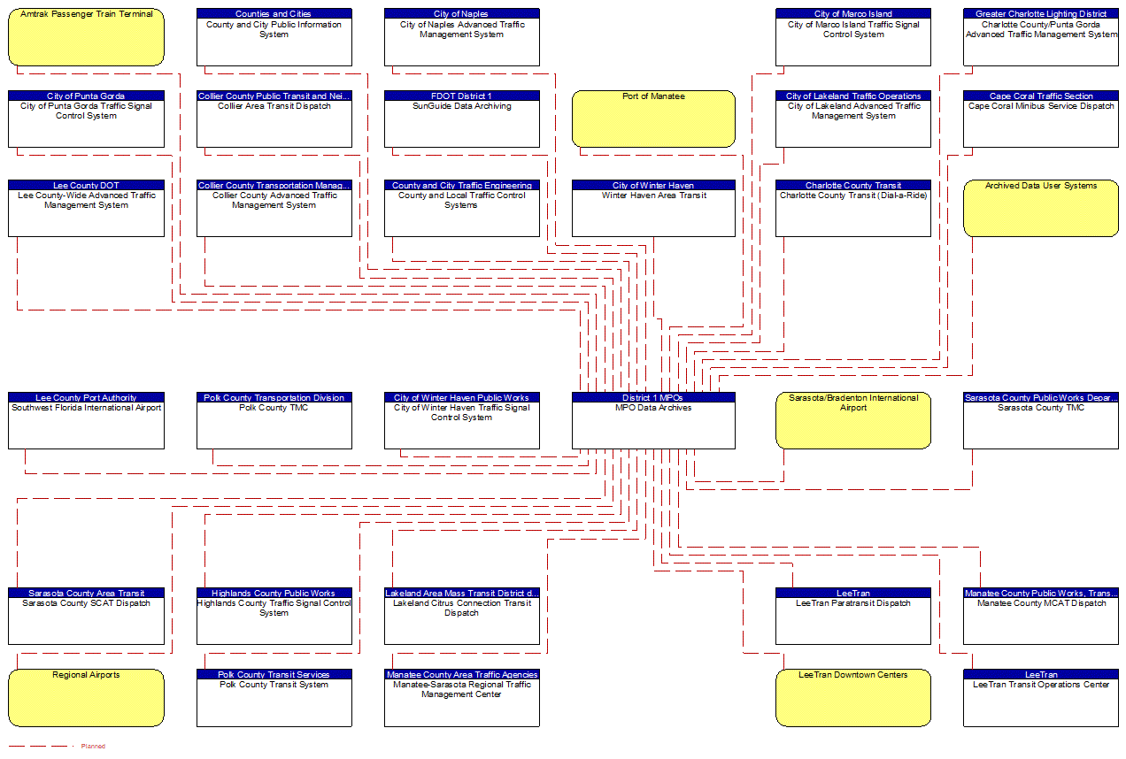 MPO Data Archives interconnect diagram