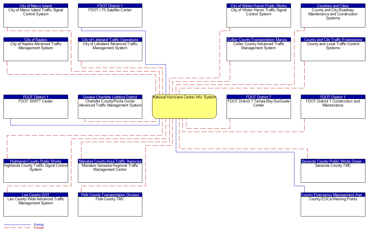 National Hurricane Center Info. System interconnect diagram