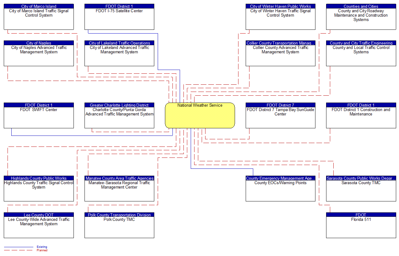 National Weather Service interconnect diagram