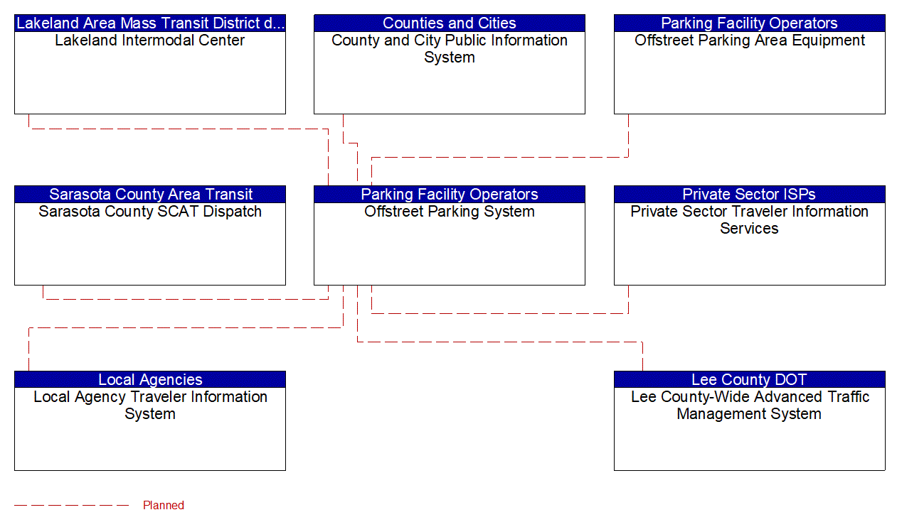 Offstreet Parking System interconnect diagram