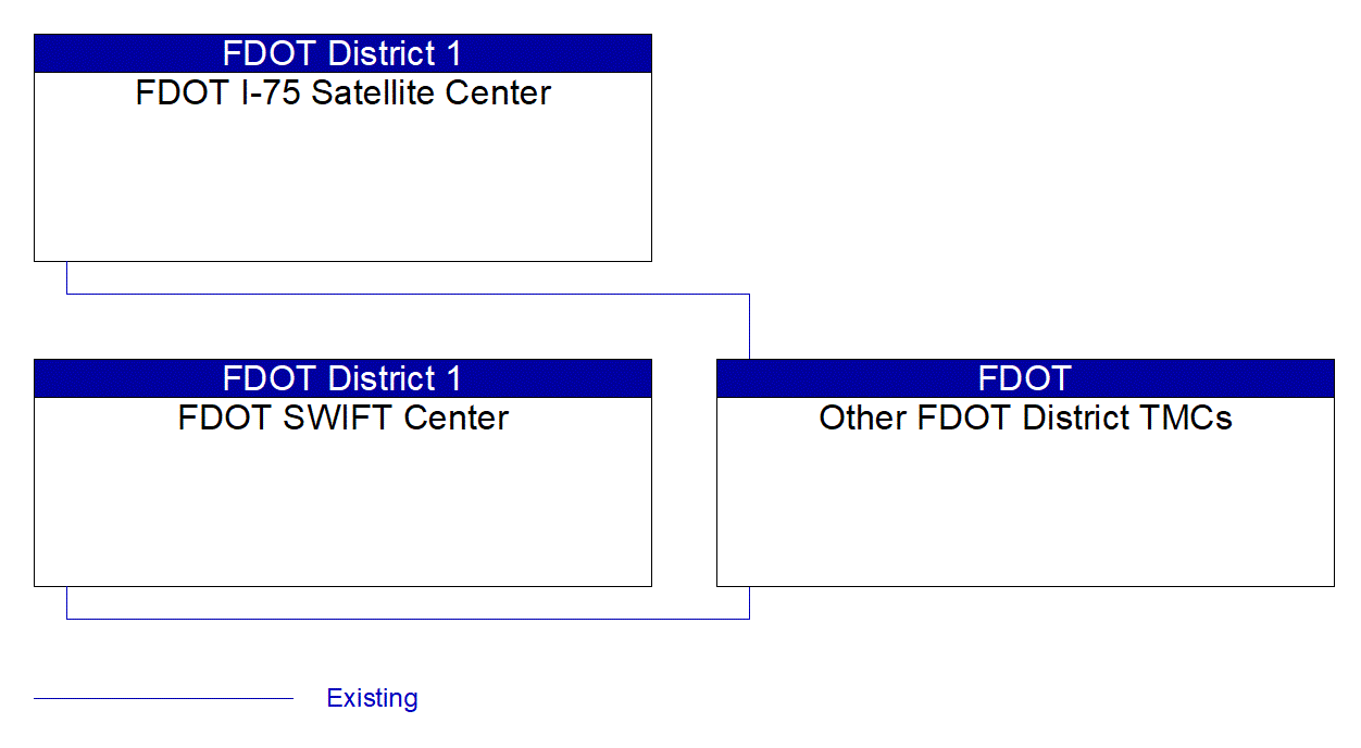 Other FDOT District TMCs interconnect diagram