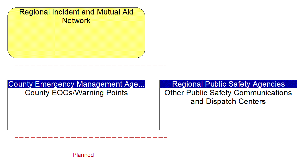 Other Public Safety Communications and Dispatch Centers interconnect diagram