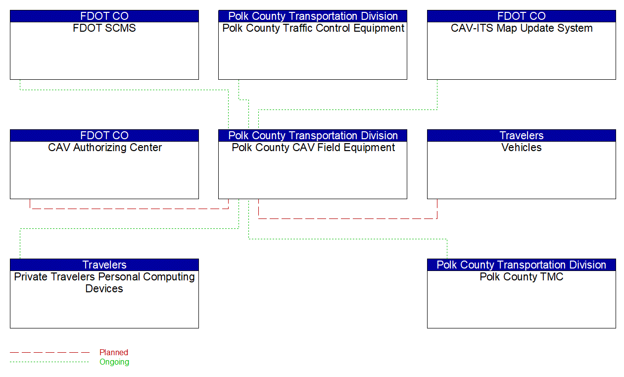 Polk County CAV Field Equipment interconnect diagram