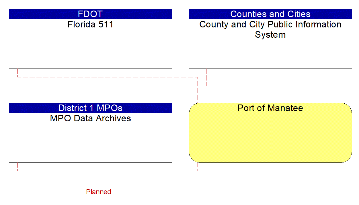 Port of Manatee interconnect diagram