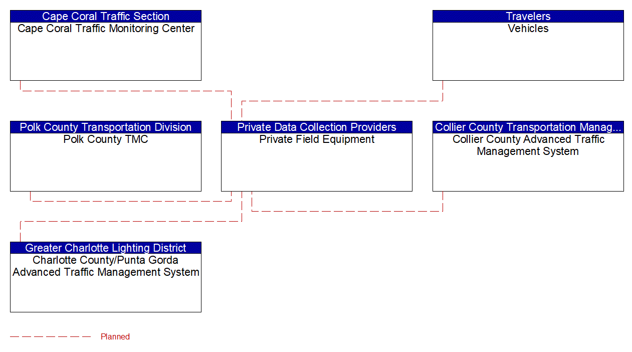 Private Field Equipment interconnect diagram