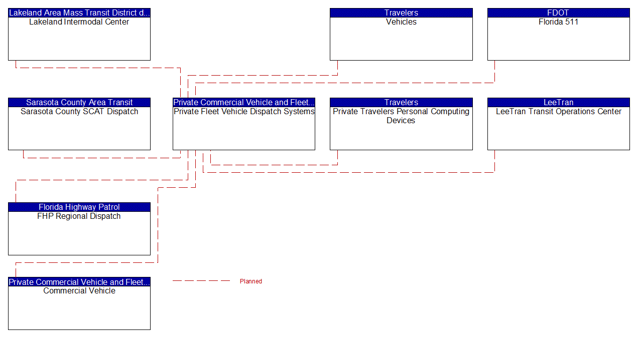 Private Fleet Vehicle Dispatch Systems interconnect diagram