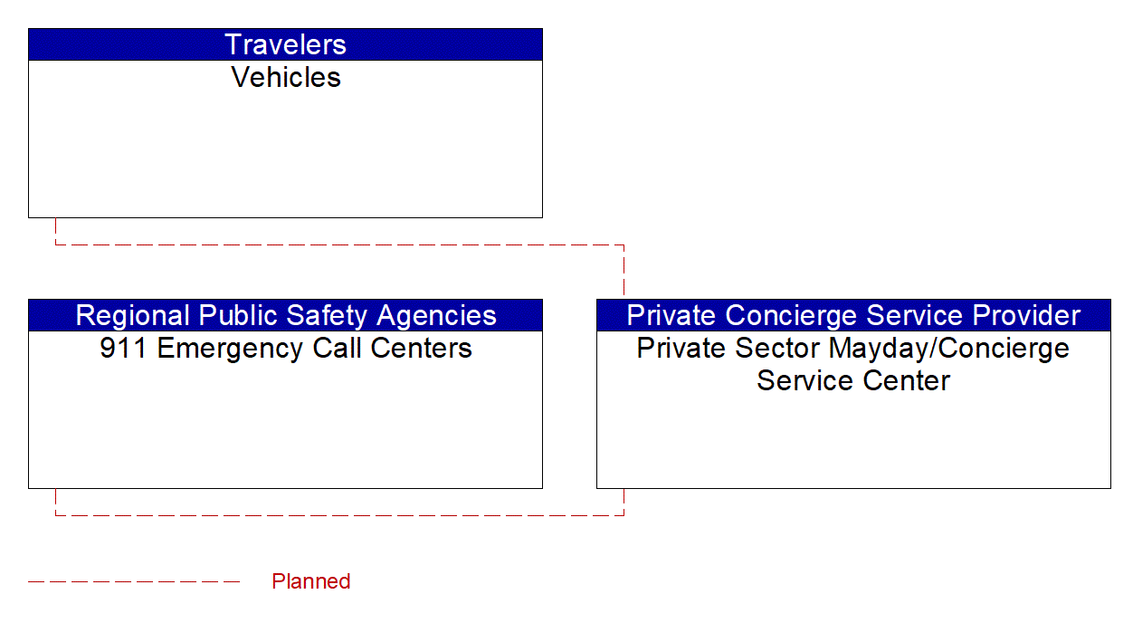 Private Sector Mayday/Concierge Service Center interconnect diagram