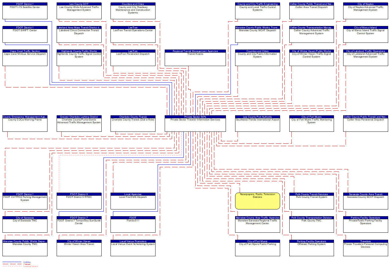 Private Sector Traveler Information Services interconnect diagram