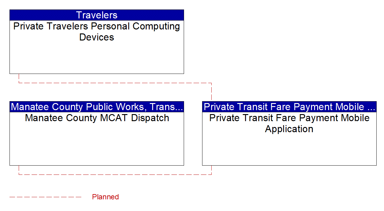 Private Transit Fare Payment Mobile Application interconnect diagram