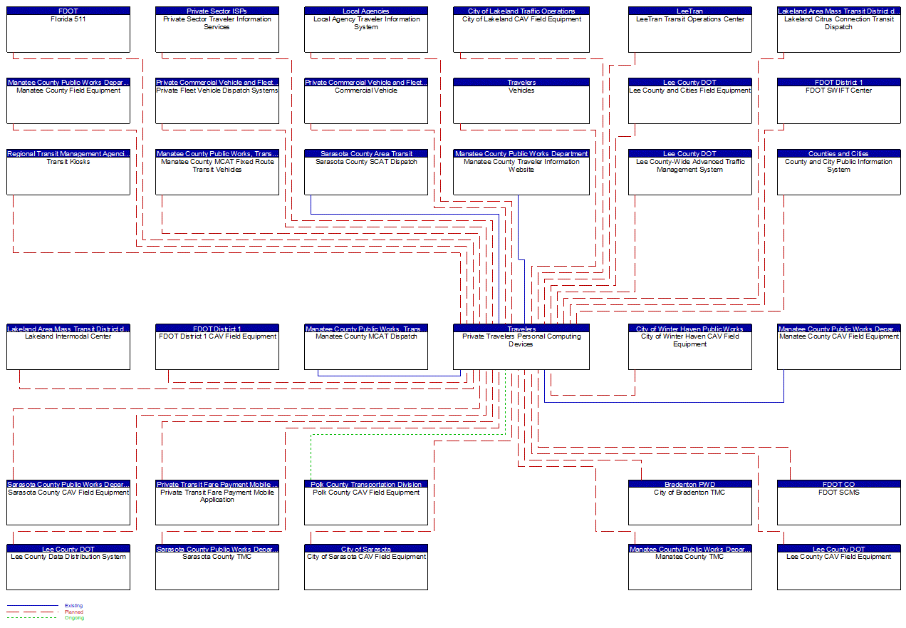 Private Travelers Personal Computing Devices interconnect diagram