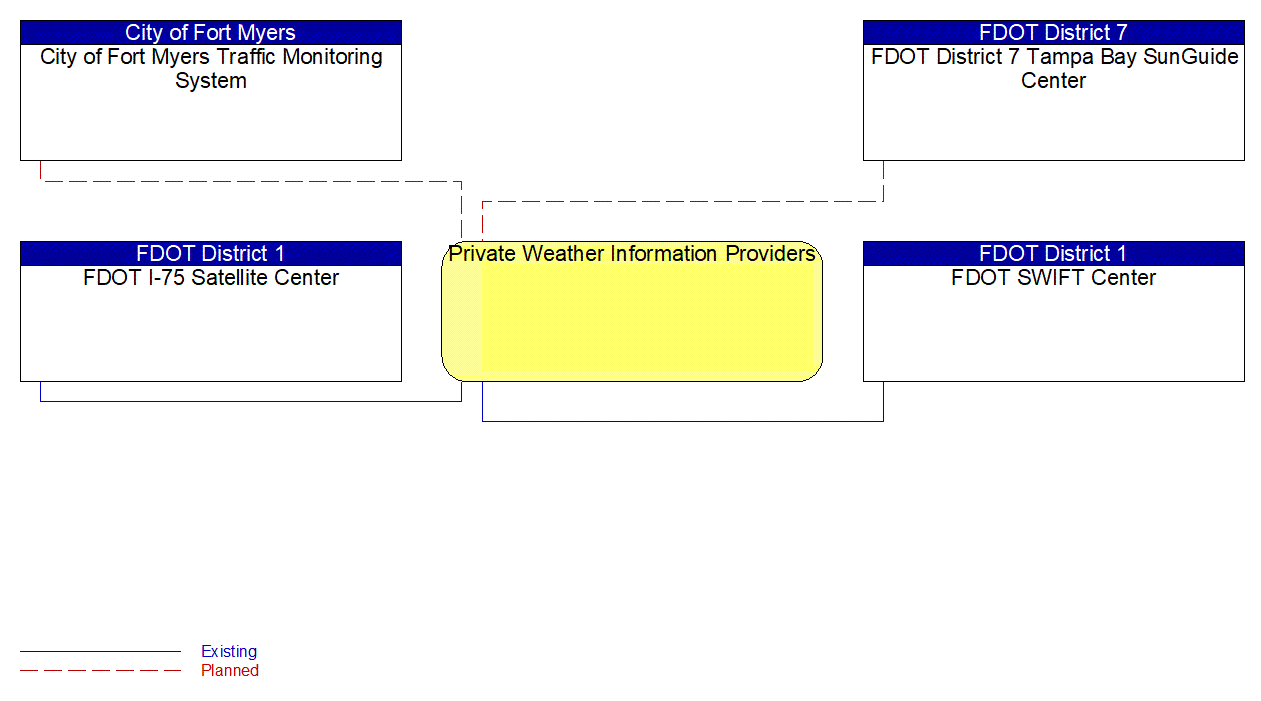 Private Weather Information Providers interconnect diagram