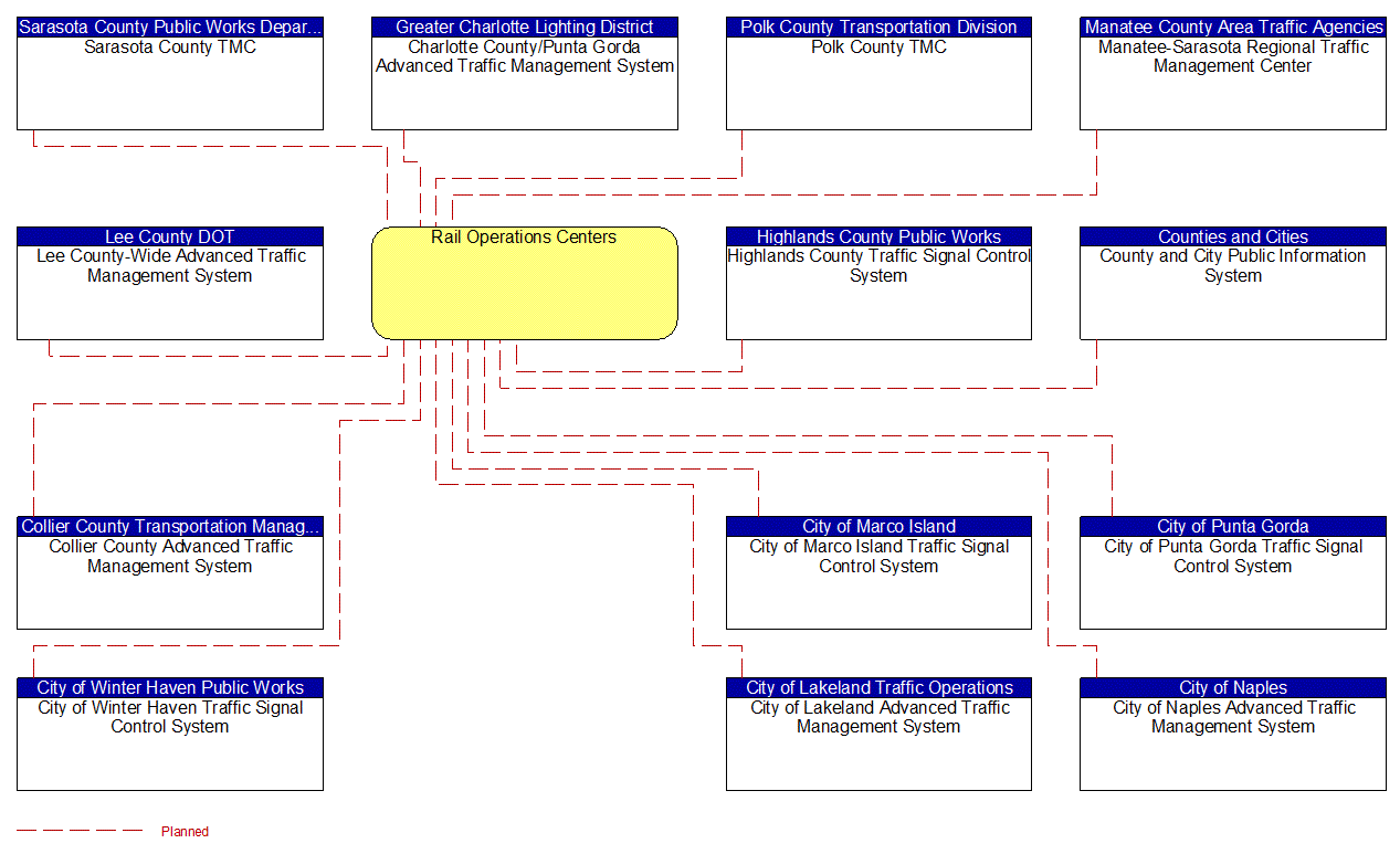 Rail Operations Centers interconnect diagram