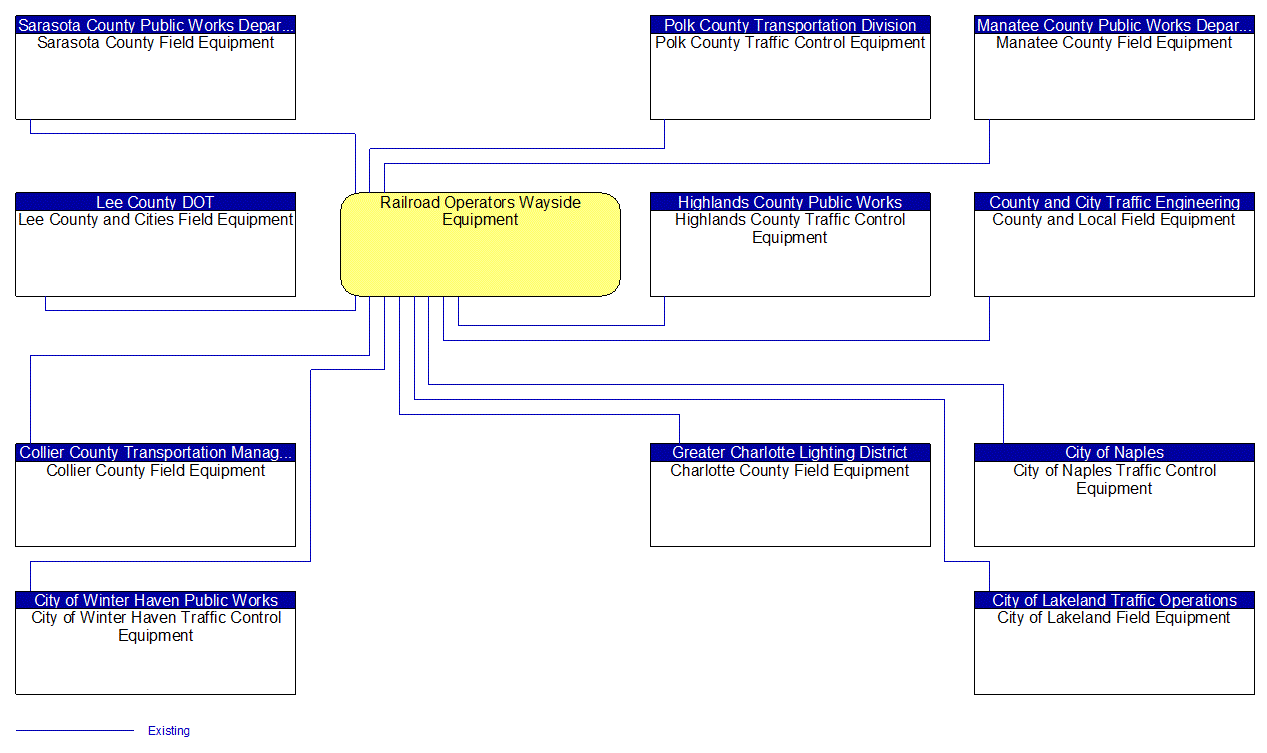 Railroad Operators Wayside Equipment interconnect diagram