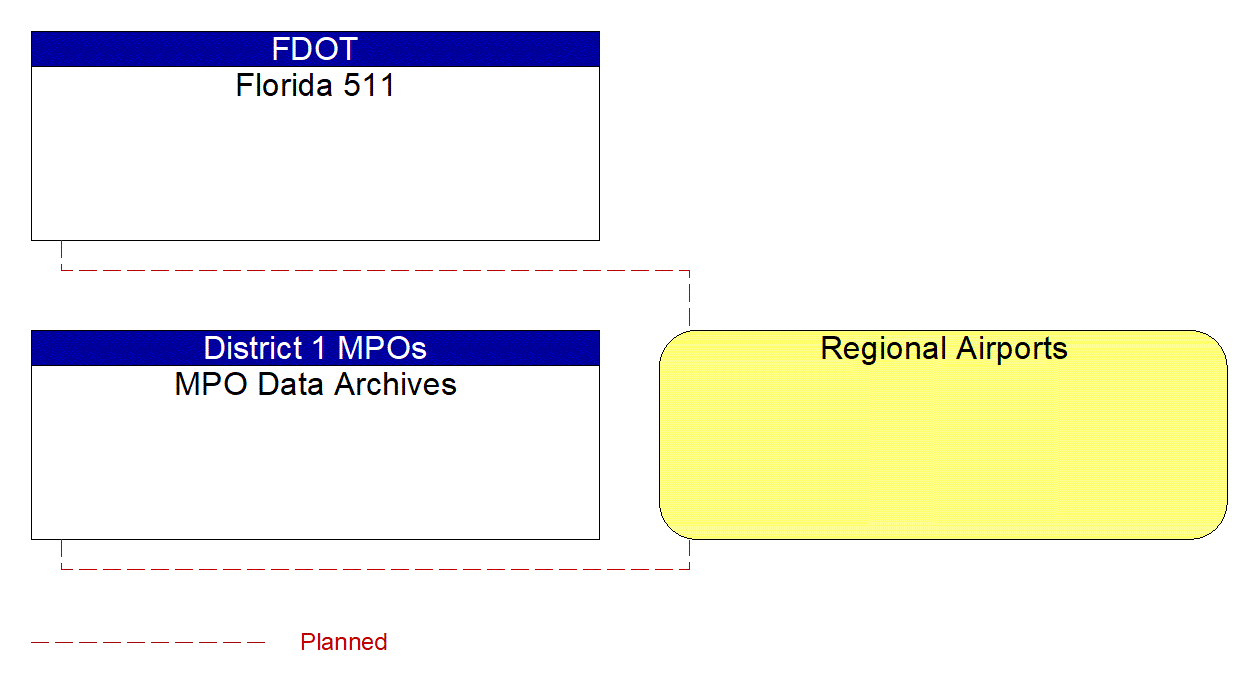 Regional Airports interconnect diagram