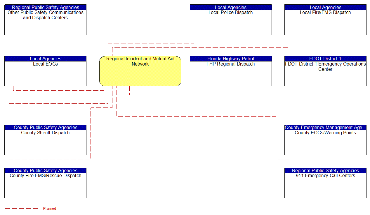 Regional Incident and Mutual Aid Network interconnect diagram