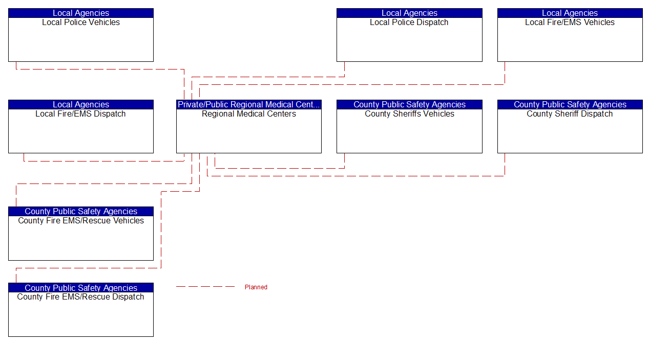 Regional Medical Centers interconnect diagram