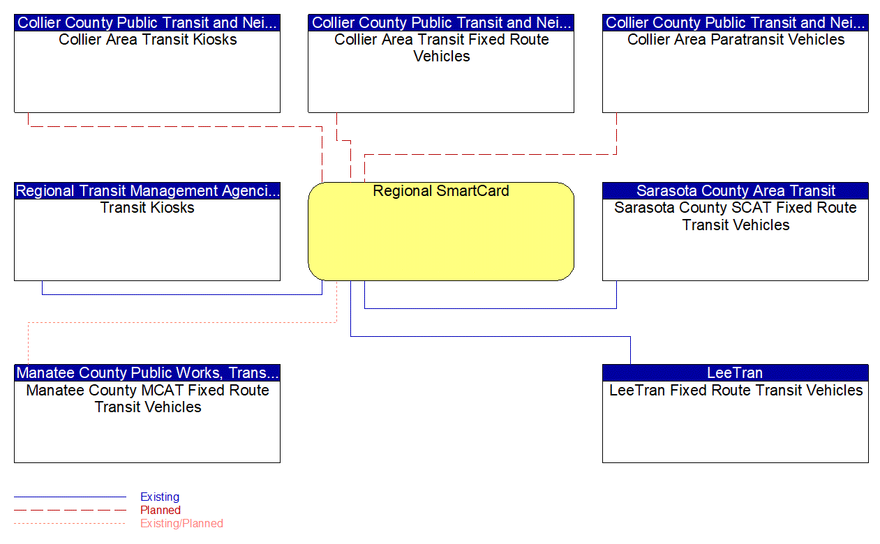 Regional SmartCard interconnect diagram