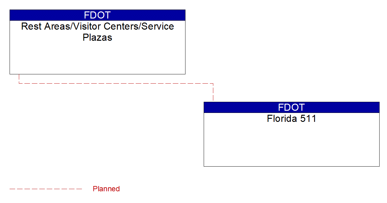 Rest Areas/Visitor Centers/Service Plazas interconnect diagram