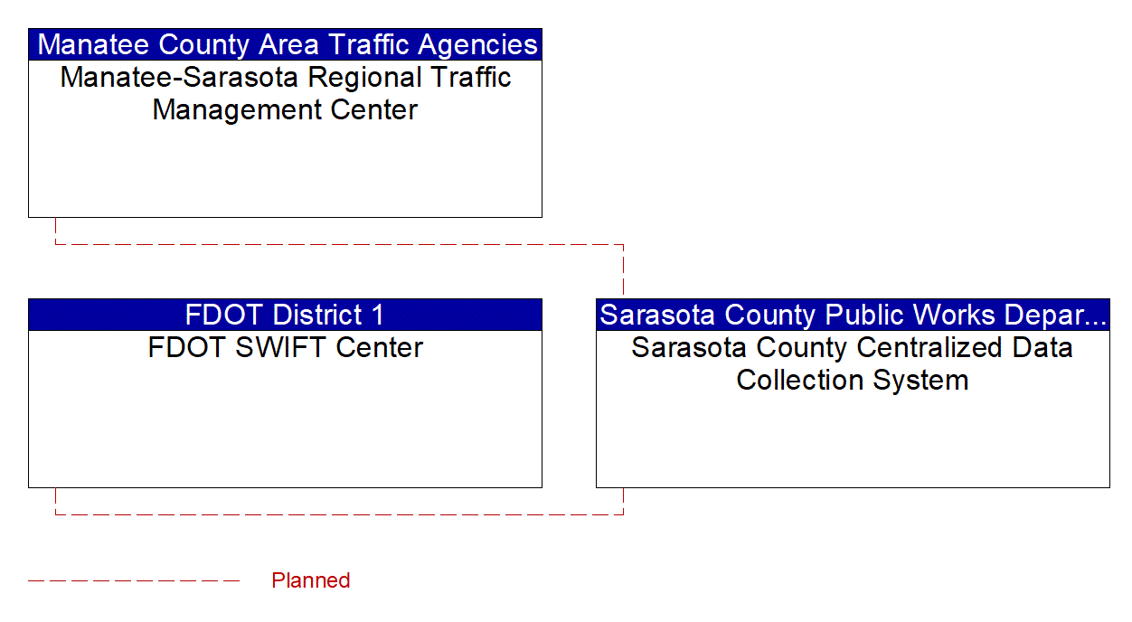 Sarasota County Centralized Data Collection System interconnect diagram