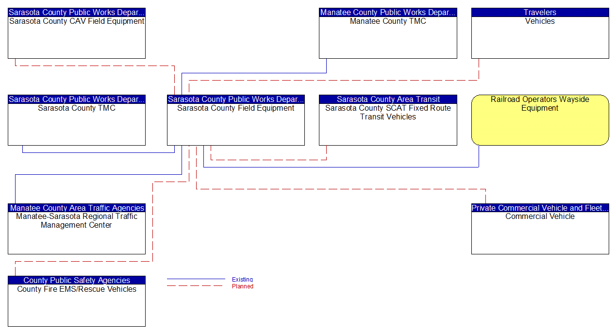 Sarasota County Field Equipment interconnect diagram