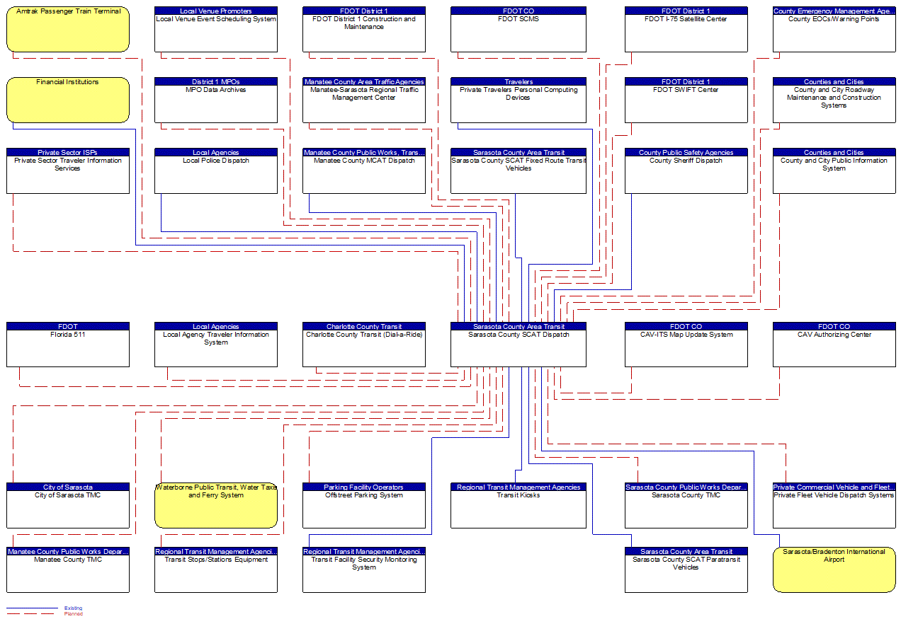 Sarasota County SCAT Dispatch interconnect diagram