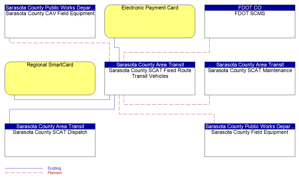 Sarasota County SCAT Fixed Route Transit Vehicles interconnect diagram