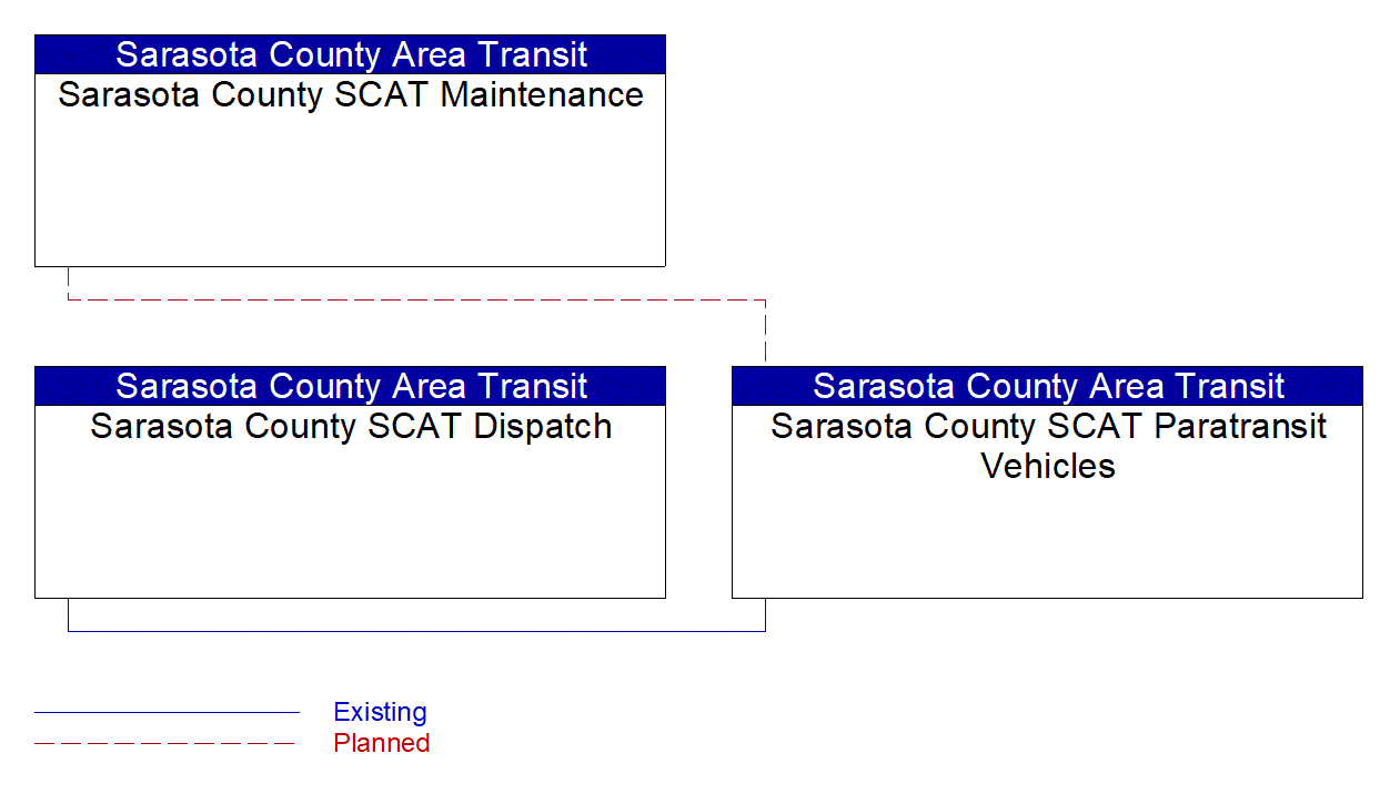 Sarasota County SCAT Paratransit Vehicles interconnect diagram