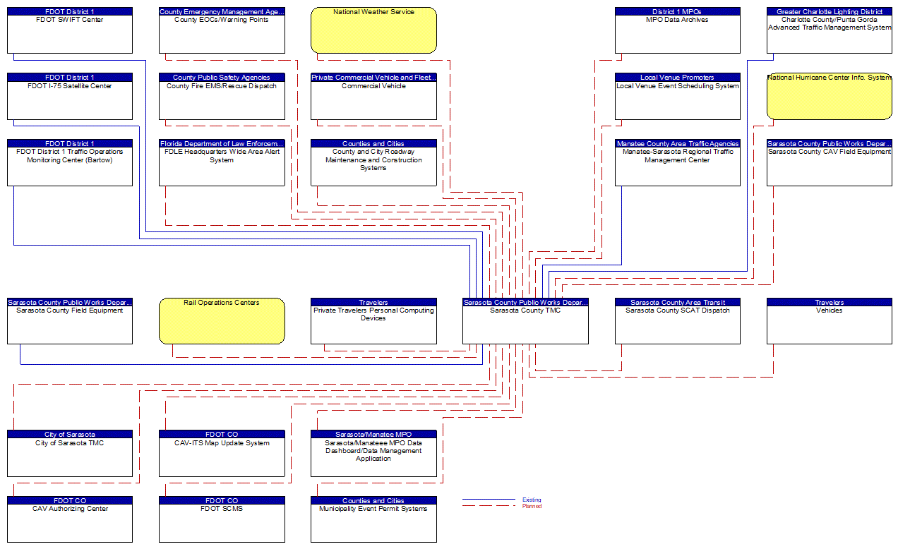 Sarasota County TMC interconnect diagram