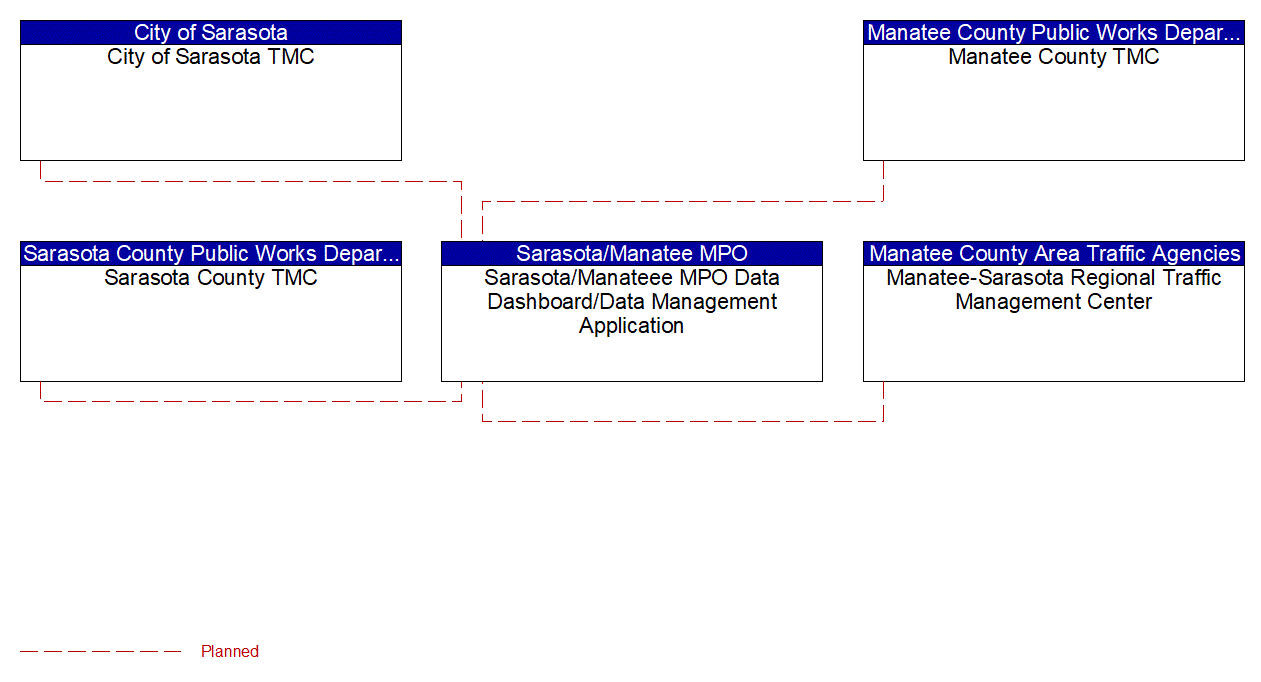 Sarasota/Manateee MPO Data Dashboard/Data Management Application interconnect diagram